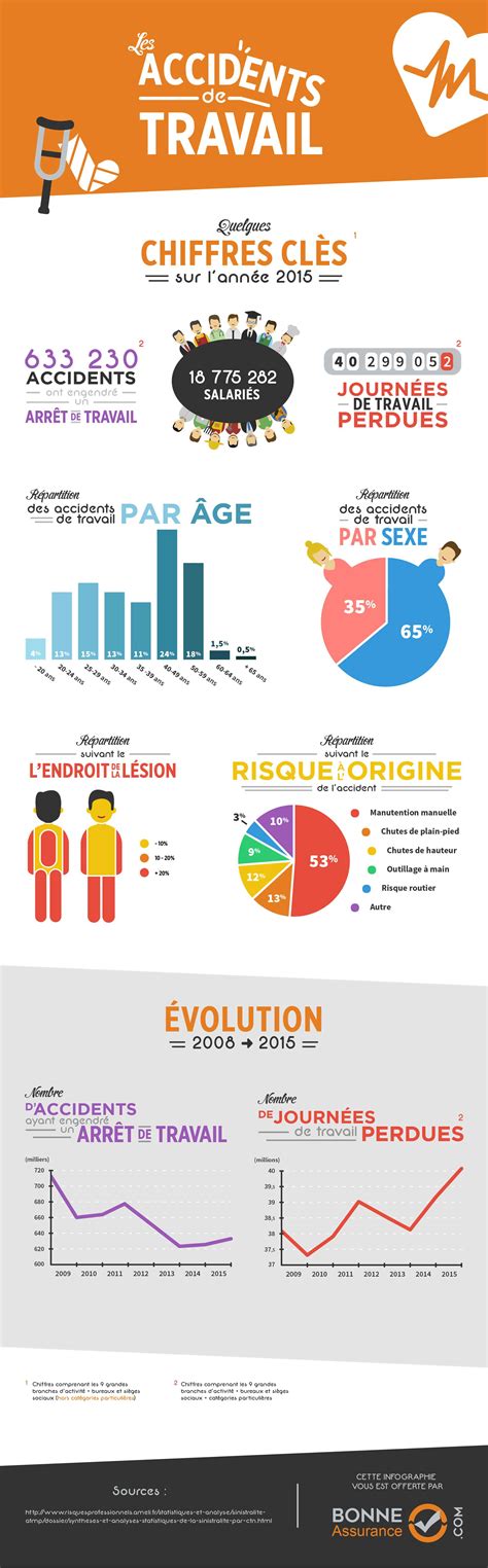 Accidents du travail