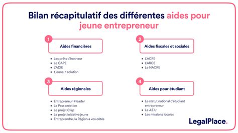 Accompagnement pour jeune entrepreneur