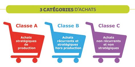 Achats de classe C