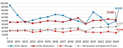 Acquisitions de la nationalité française par des Britanniques (2009-2019)