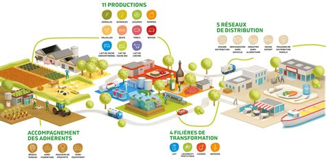 Acteurs de la filière agroalimentaire