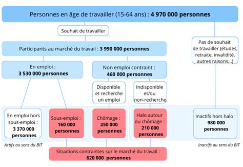 Actifs occupés et chômeurs en France