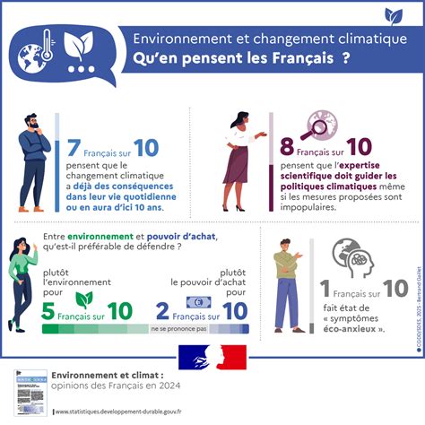 Actions des Français pour l'environnement