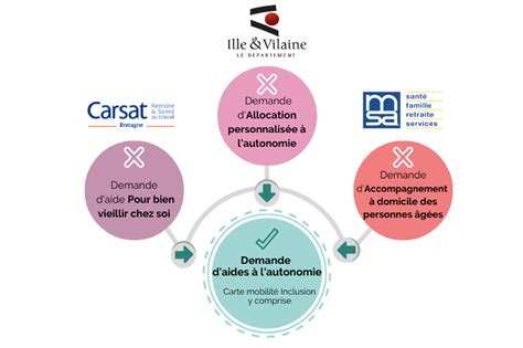 Actions subventionnées par la CARSAT