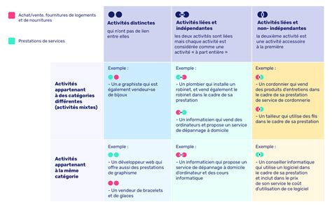 Activités Micro-Entrepreneur