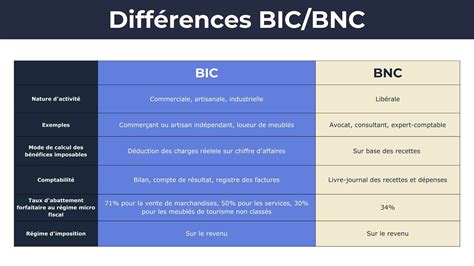 Activités relevant des BNC