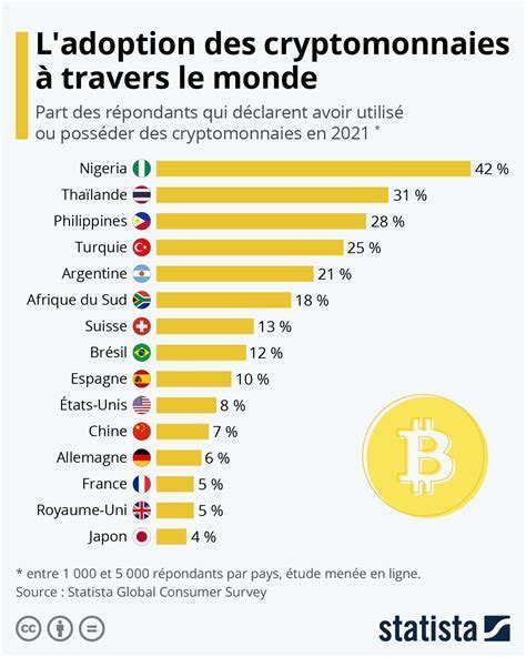 Adoption des cryptomonnaies en Europe