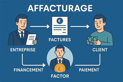 Affacturage