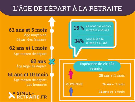 Age de départ à la retraite