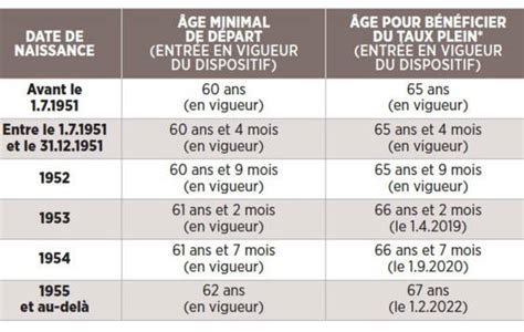 Age légal de départ à la retraite