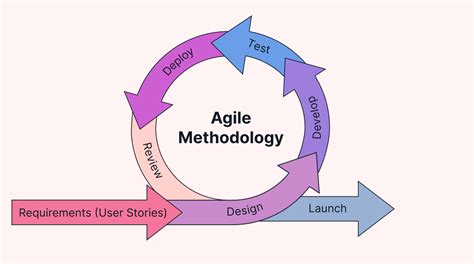 Agile Methodology