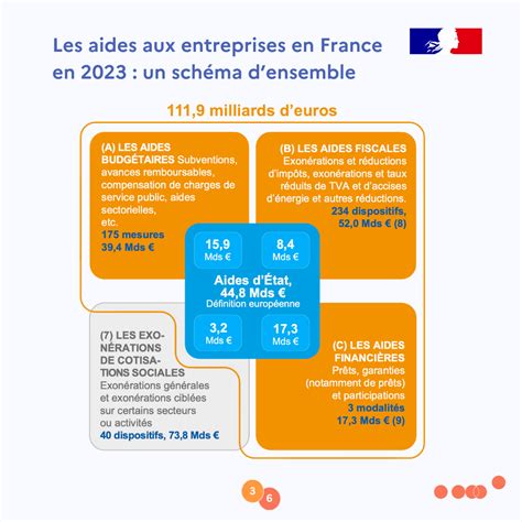 Agrégats des aides aux entreprises en France