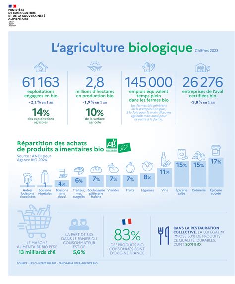 Agriculture Biologique en France