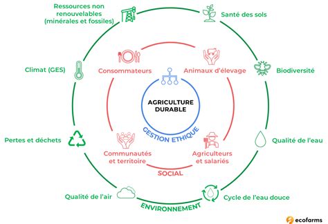 Agriculture durable en Tunisie