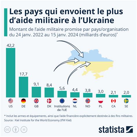 Aide à l'Ukraine