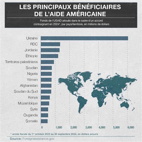 Aide étrangère américaine par pays