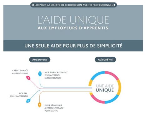 Aide unique à l'apprentissage