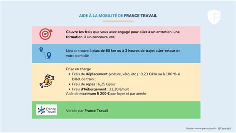 Aides à la mobilité pour les jeunes