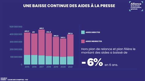 Aides à la presse en fonction des groupes