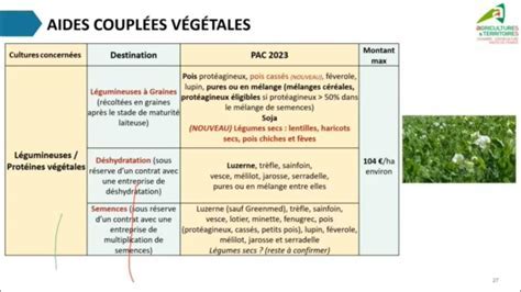 Aides Couplées Végétales