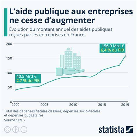 Aides aux entreprises en France
