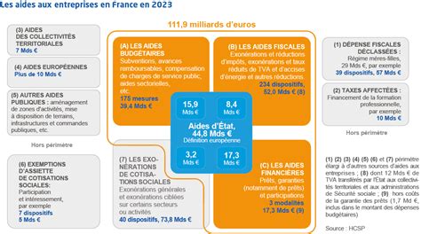 Aides aux entreprises en France en 2022