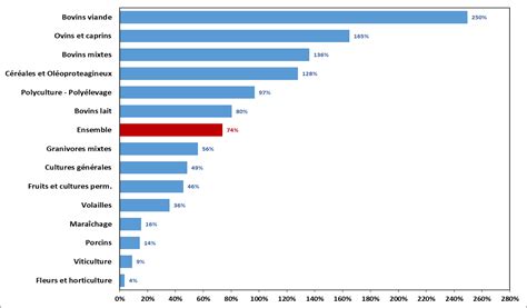 Aides directes en % du RCAI