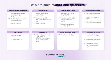 Aides financières auto-entrepreneur