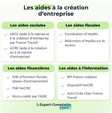 Aides financières création entreprise