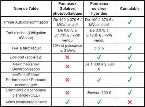 Aides financières pour l'installation de panneaux solaires photovoltaïques en 2023