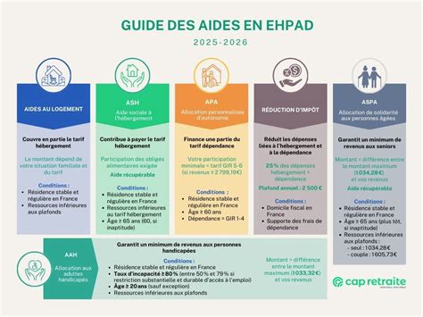 Aides financières pour les EHPAD