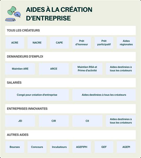 Aides pour la création d'entreprises innovantes