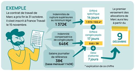 Allocation chômage