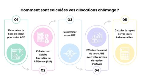 Allocation chomage auto entrepreneur