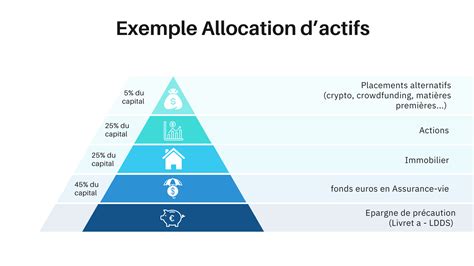 Allocation d'actifs