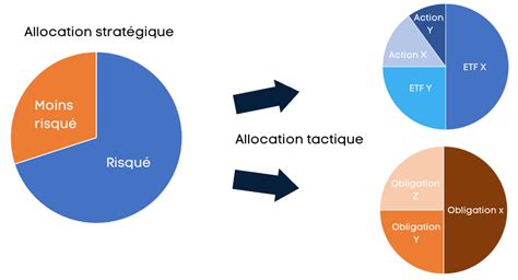 Allocation d'actifs stratégique