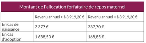 Allocation de repos maternel