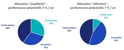 Allocation patrimoniale