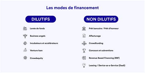 Alternatives de financement