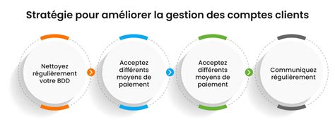 Amélioration des performances des comptes clients