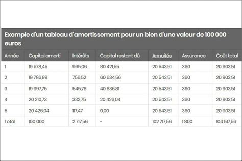 Amortissement comptable
