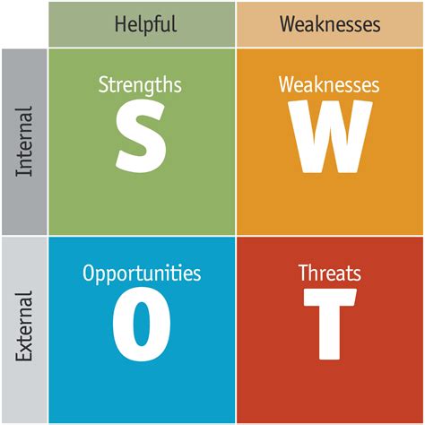 Analyse SWOT