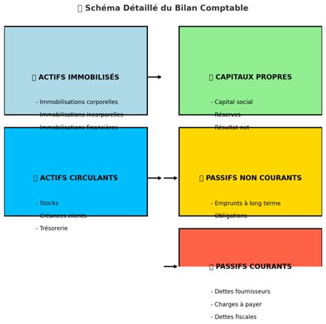 Analyse du bilan d'une entreprise