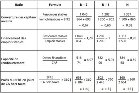 Analyse financière des ratios