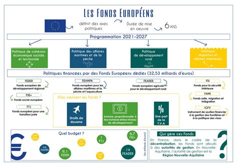 Aperçu des fonds européens