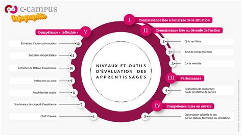 Apprentissages par groupes de métiers