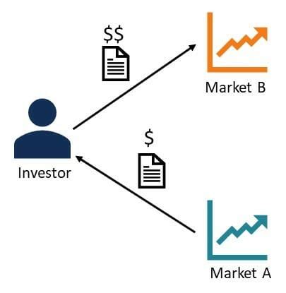 Arbitrage Financier