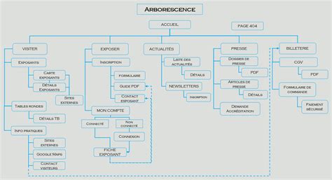 Arborescence Code NAF