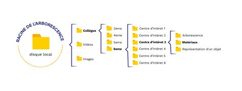 Arborescence de la NAF
