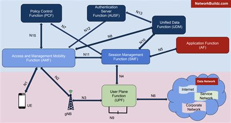 Architecture 5G